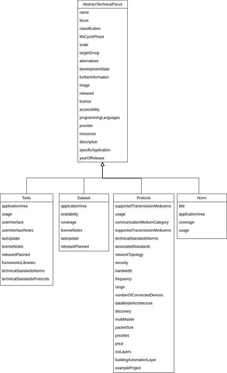 Structure of the data model for the technical focus